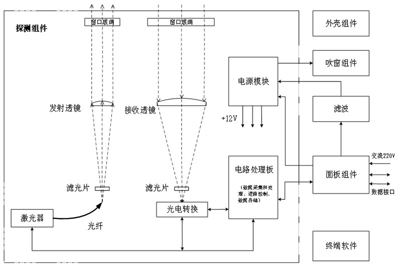 艦載激光云高儀原理組成框圖